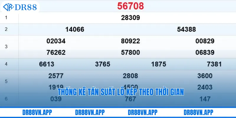 Thống kê tần suất lô kép theo thời gian